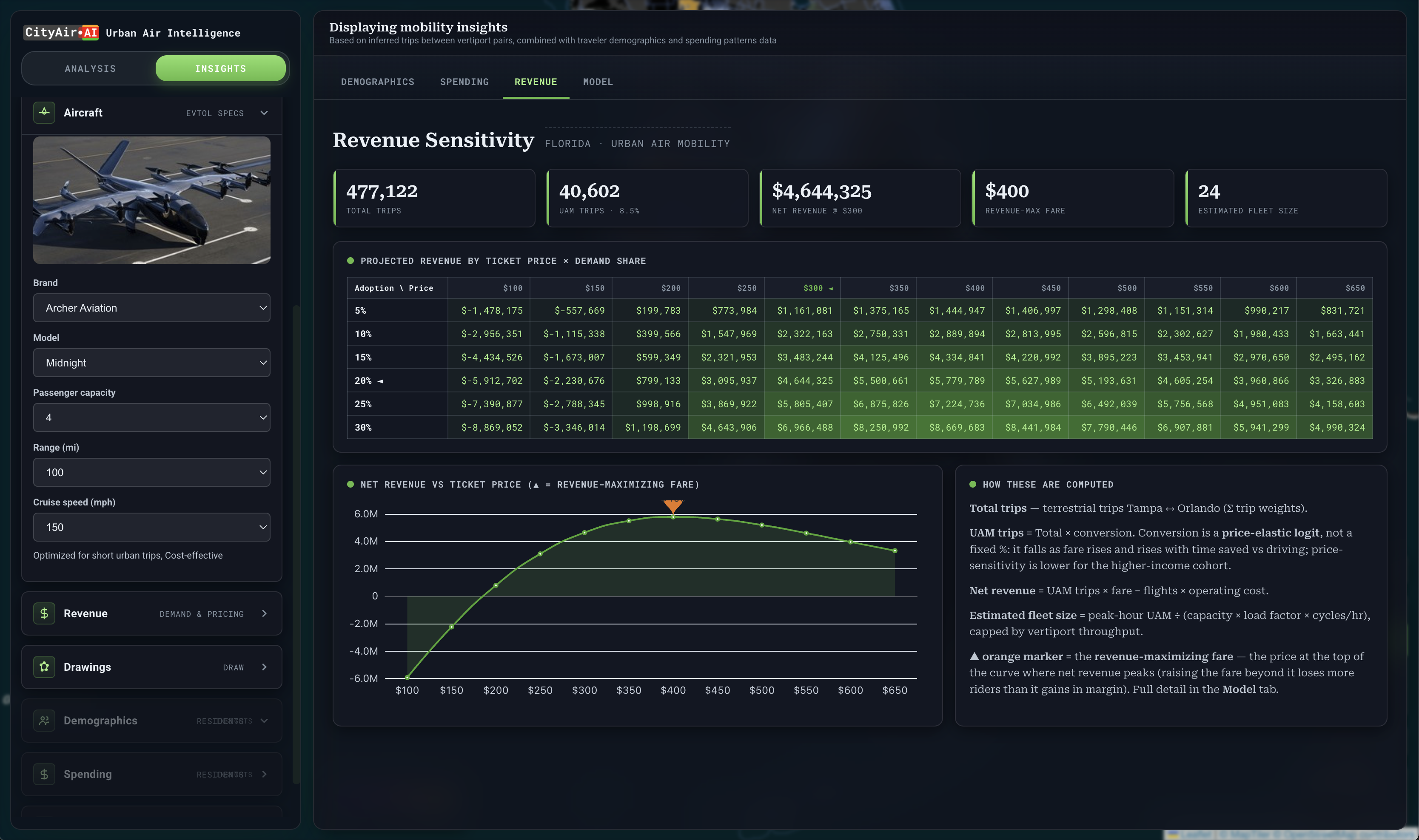 Price-elastic demand and revenue model in CityAir