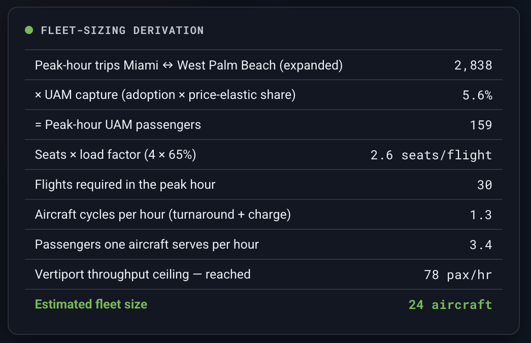 Fleet sizing estimates in CityAir