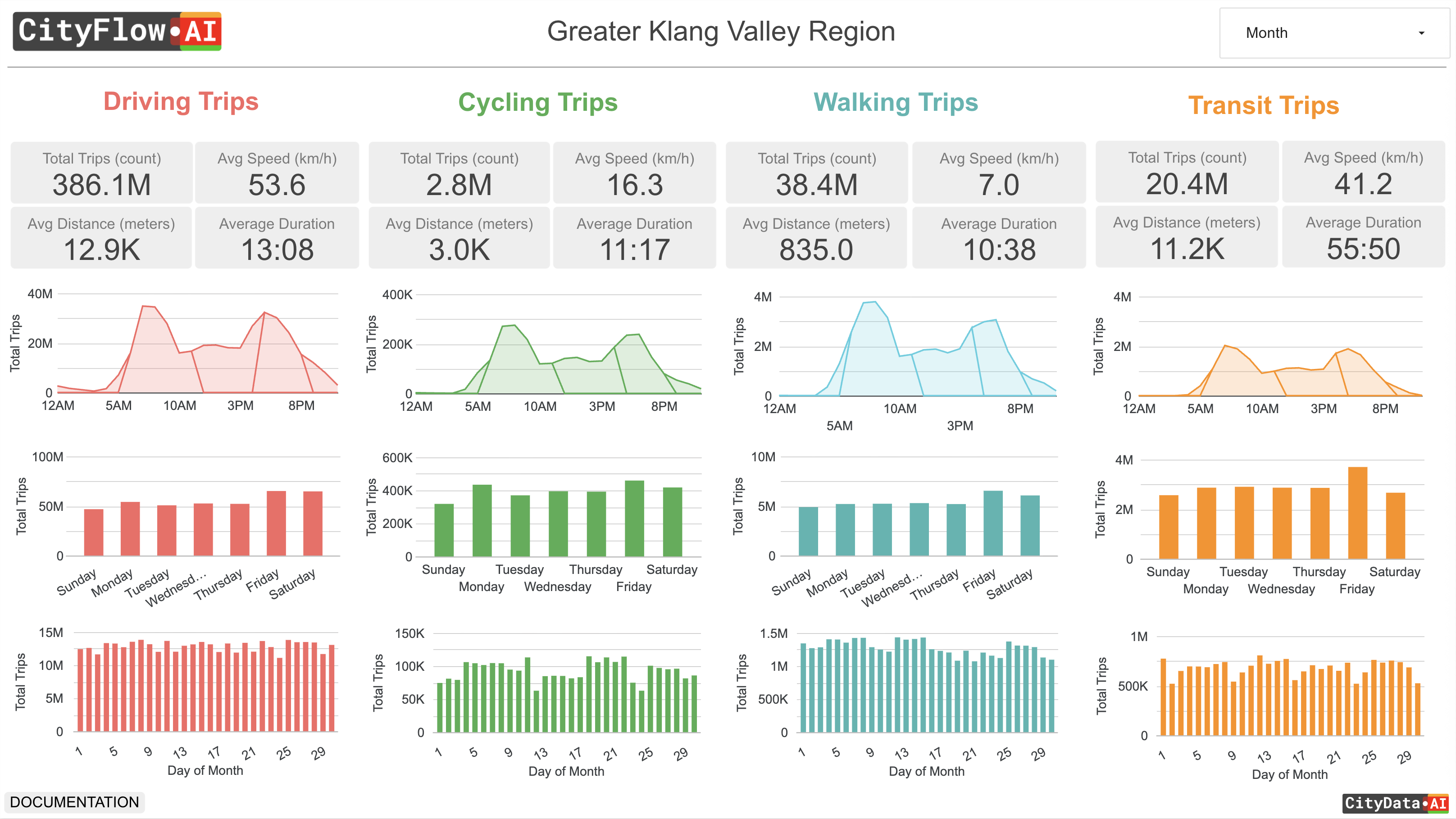 Multimodal mode split analysis in CityFlow