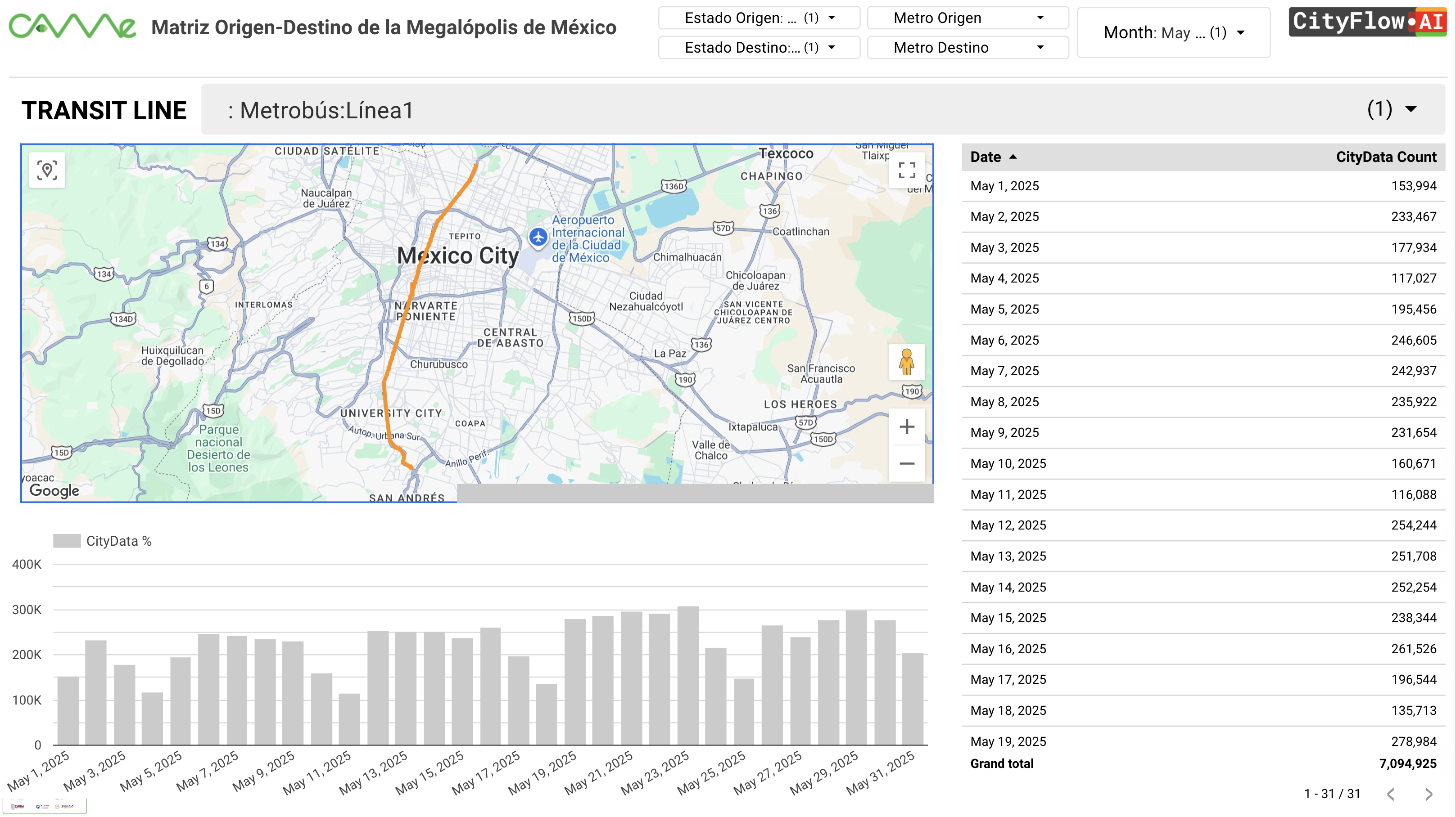 Transit network analysis in CityFlow