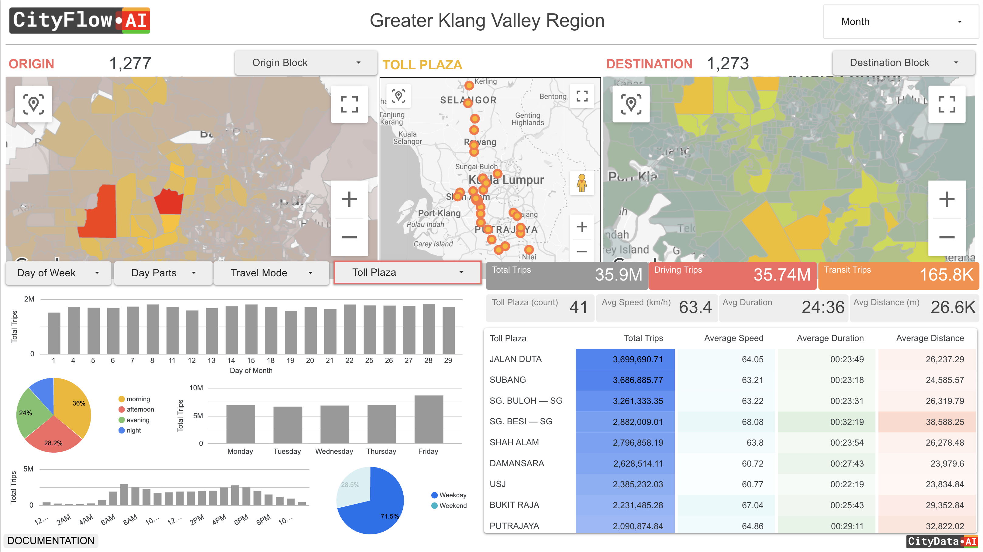 Trip distance and length distributions in CityFlow