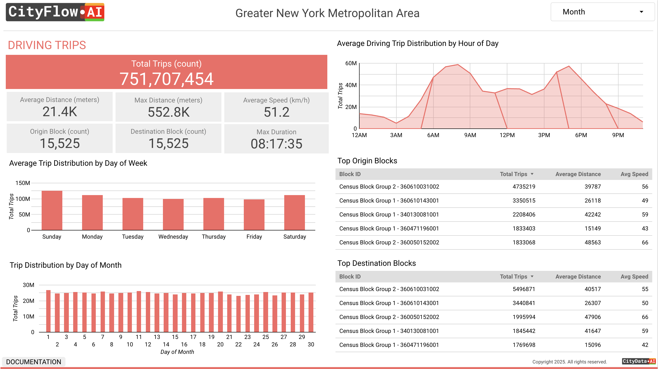 Time granularity and longitudinal trends in CityFlow