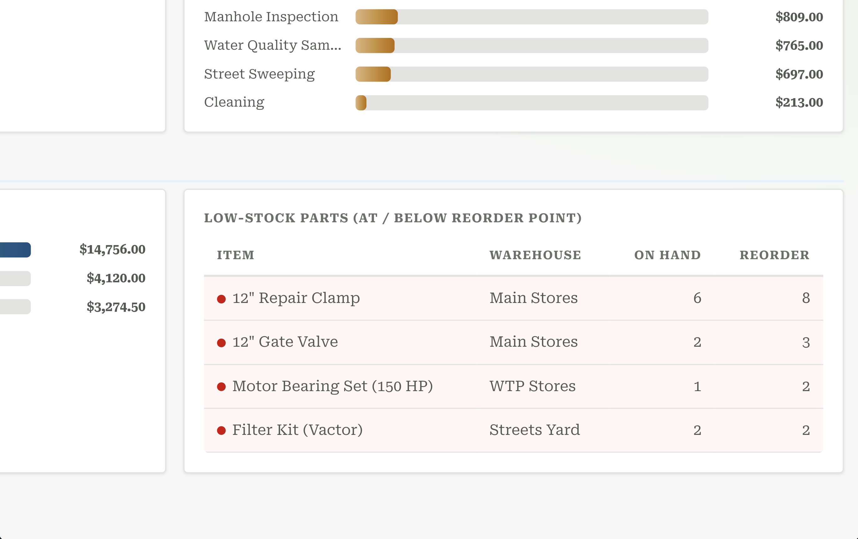 Reorder points and receiving in CityOps