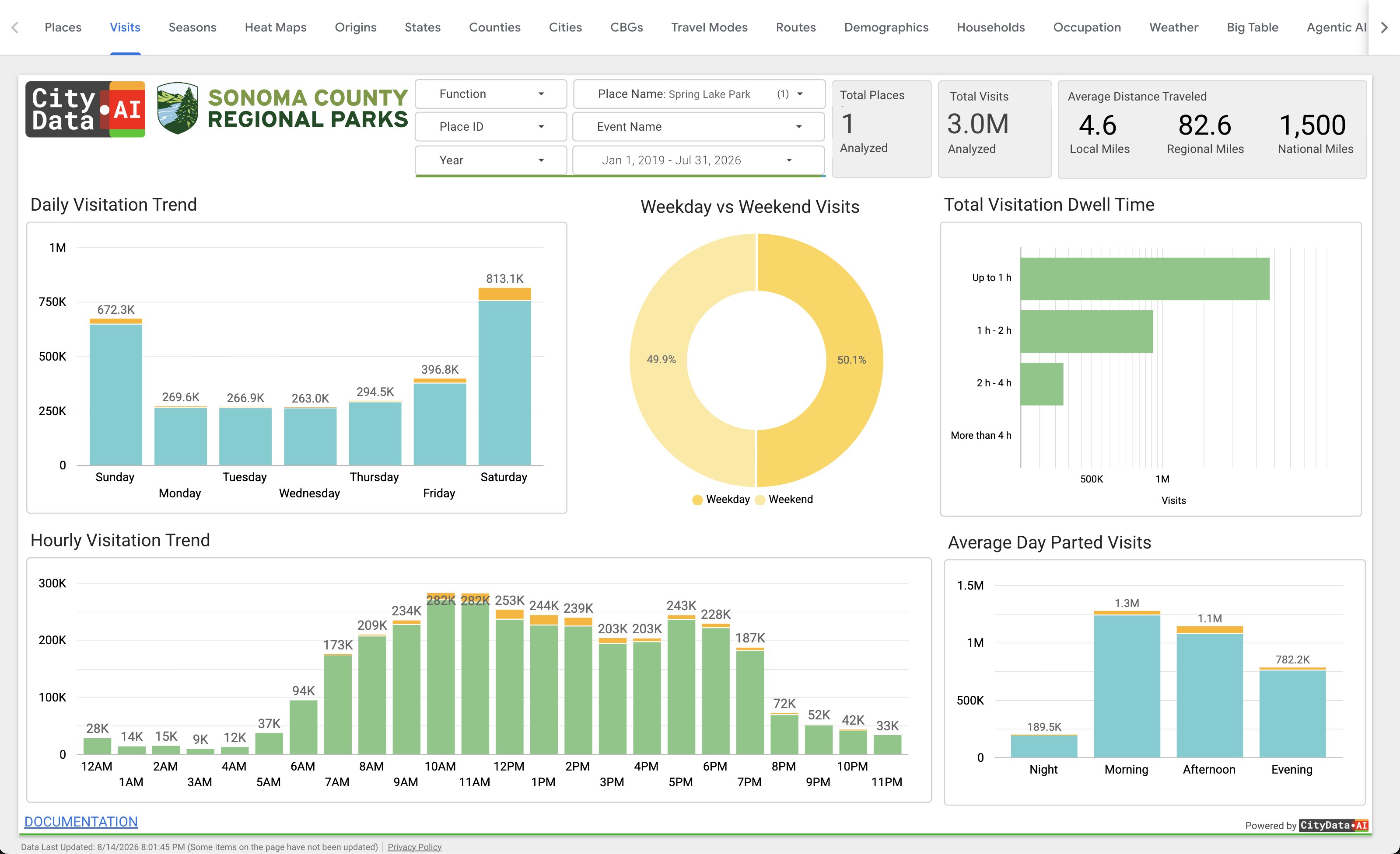 Visitation Patterns dashboard in CityParks