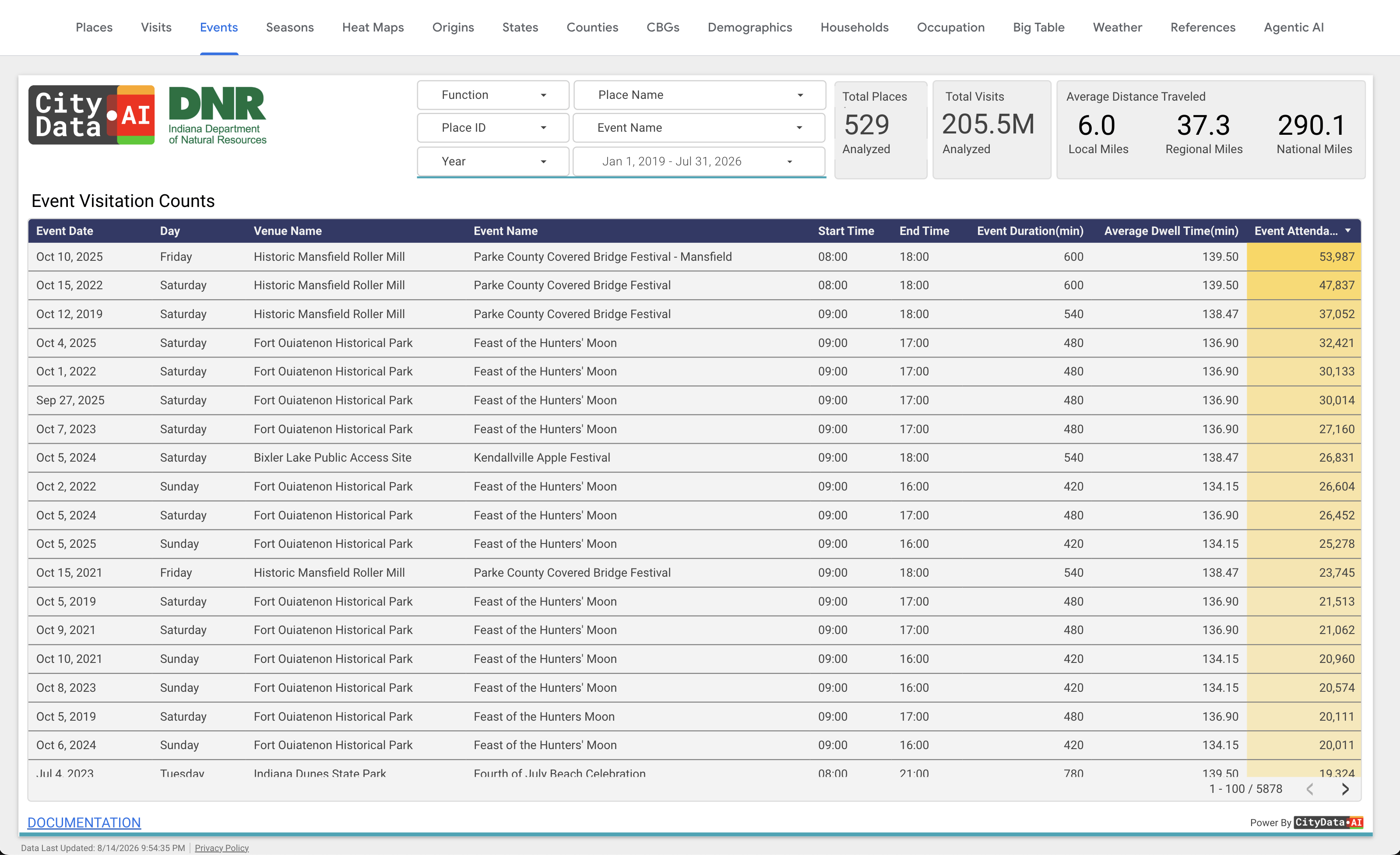 Event Attendance dashboard in CityParks