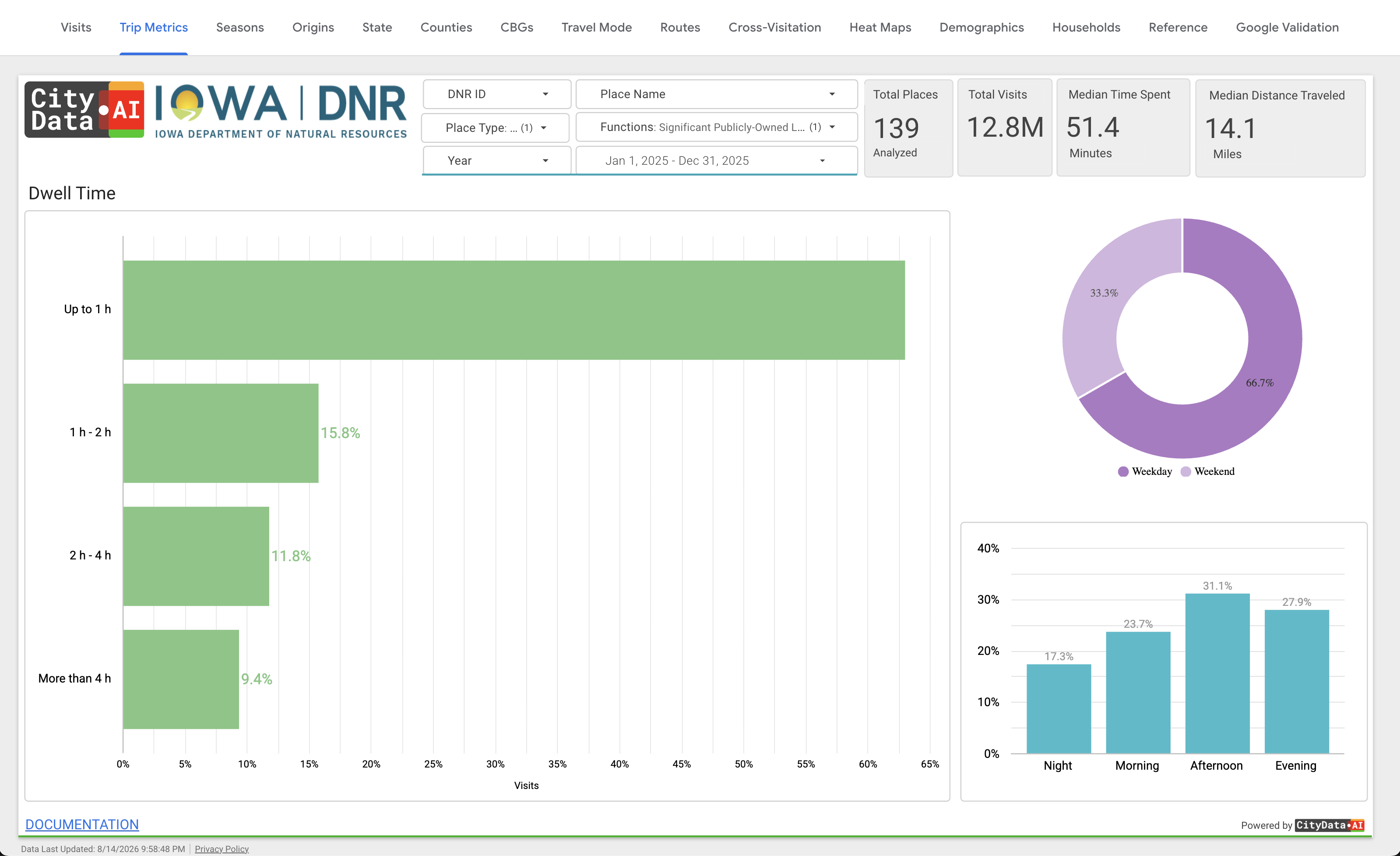 Dwell Time Analysis dashboard in CityParks