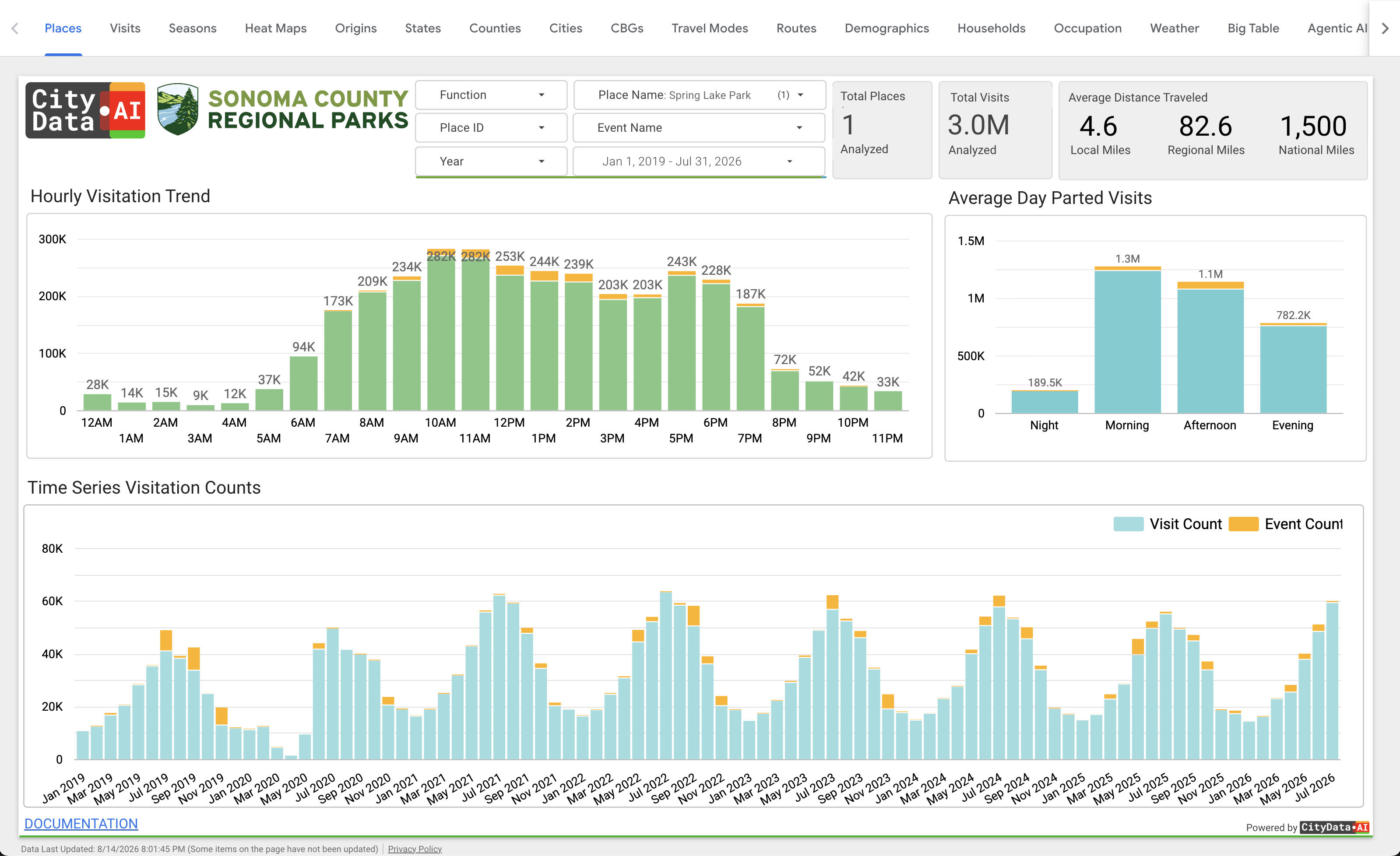 Time Series Historical Trends dashboard in CityParks