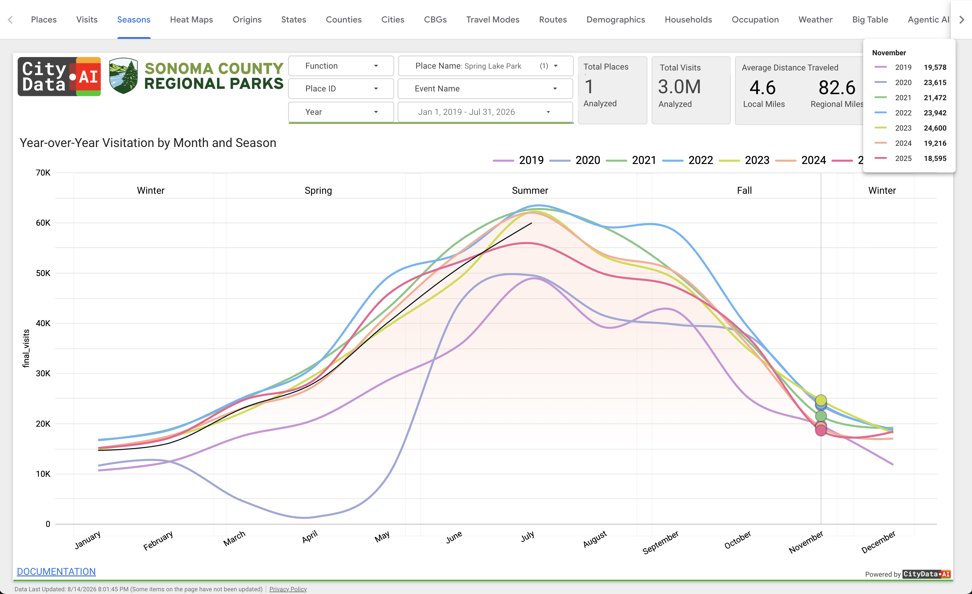 Seasonal Visitation Trends dashboard in CityParks