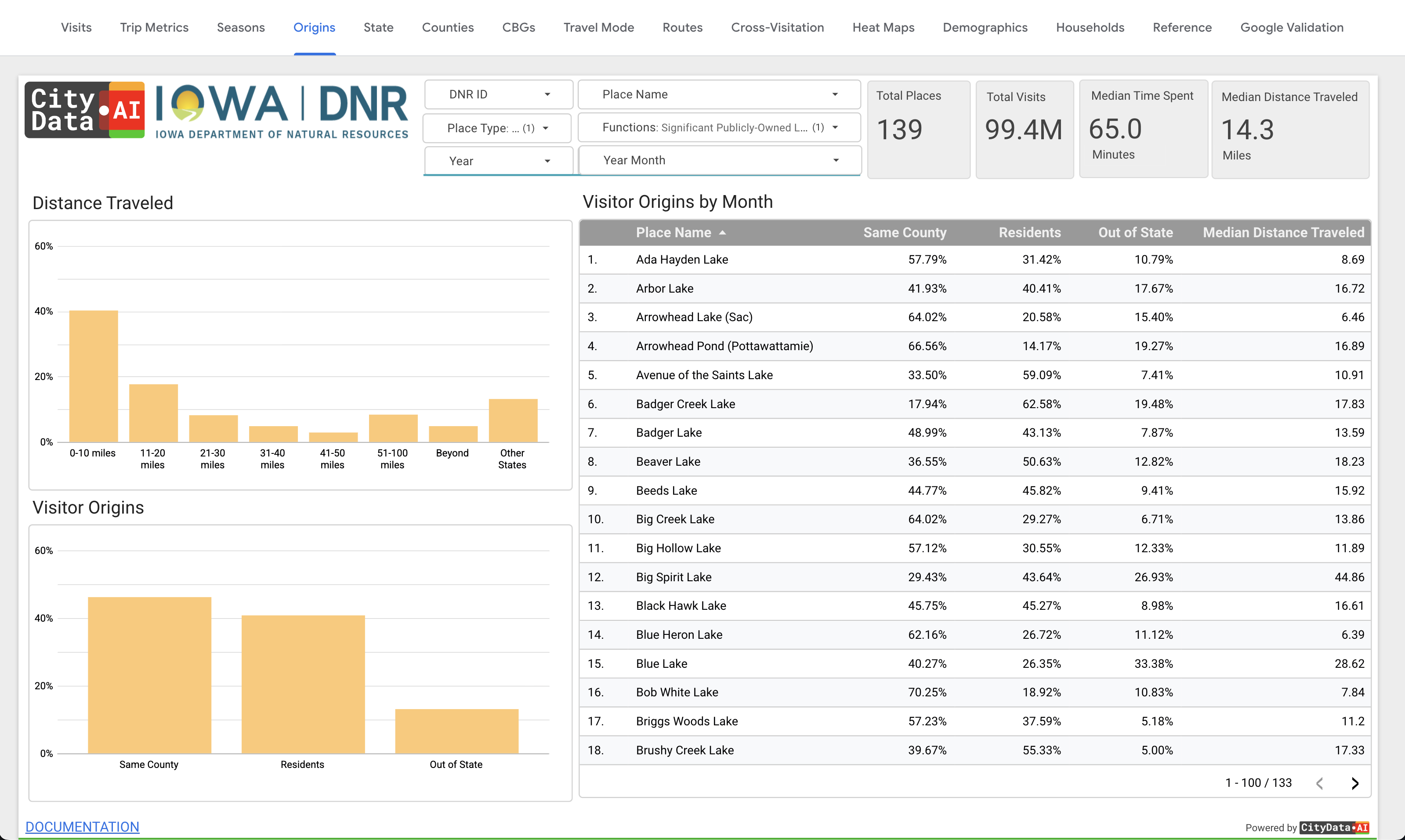Visitor Origins dashboard in CityParks