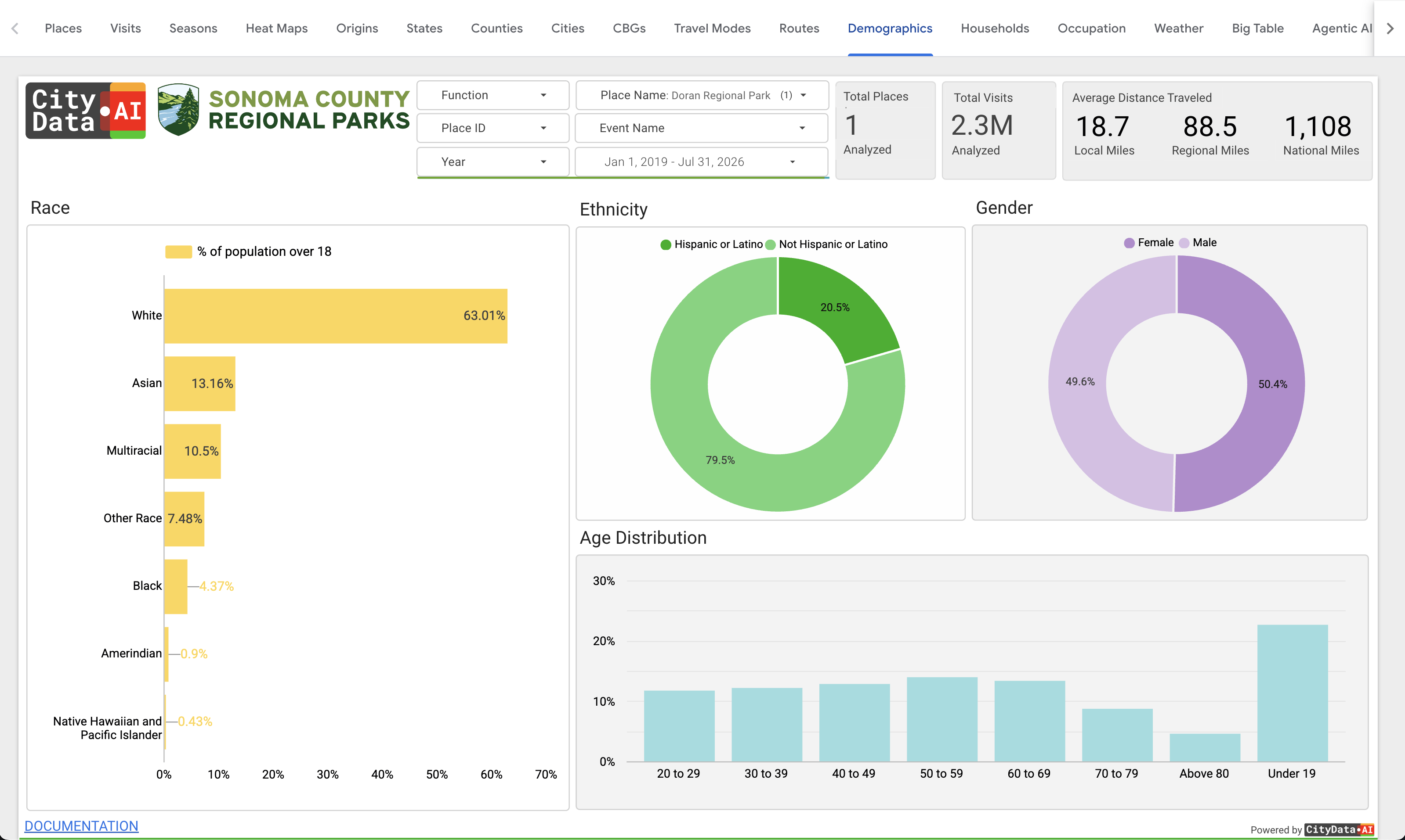 Visitor Demographics dashboard in CityParks