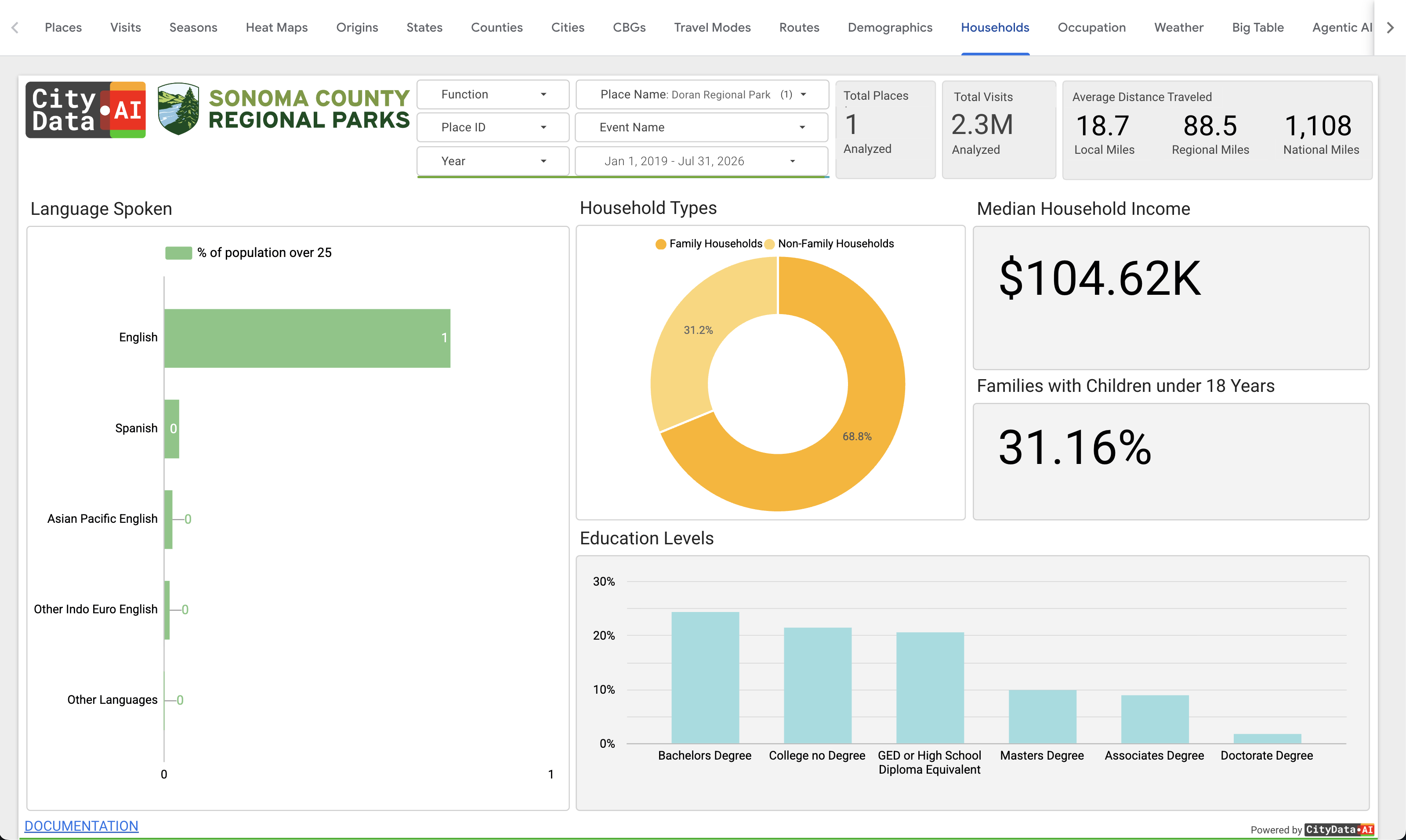 Visitor Households dashboard in CityParks