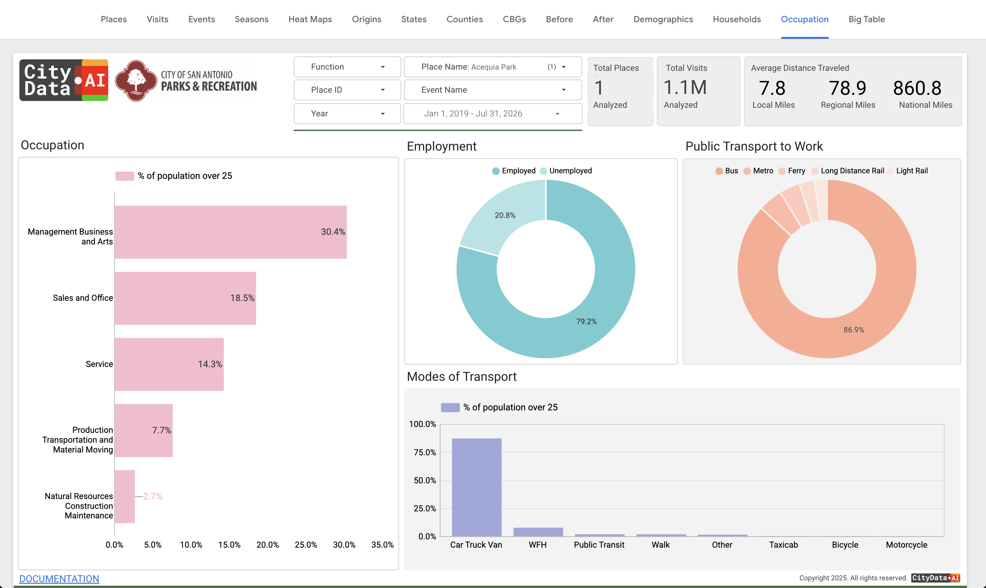 Visitor Occupation dashboard in CityParks