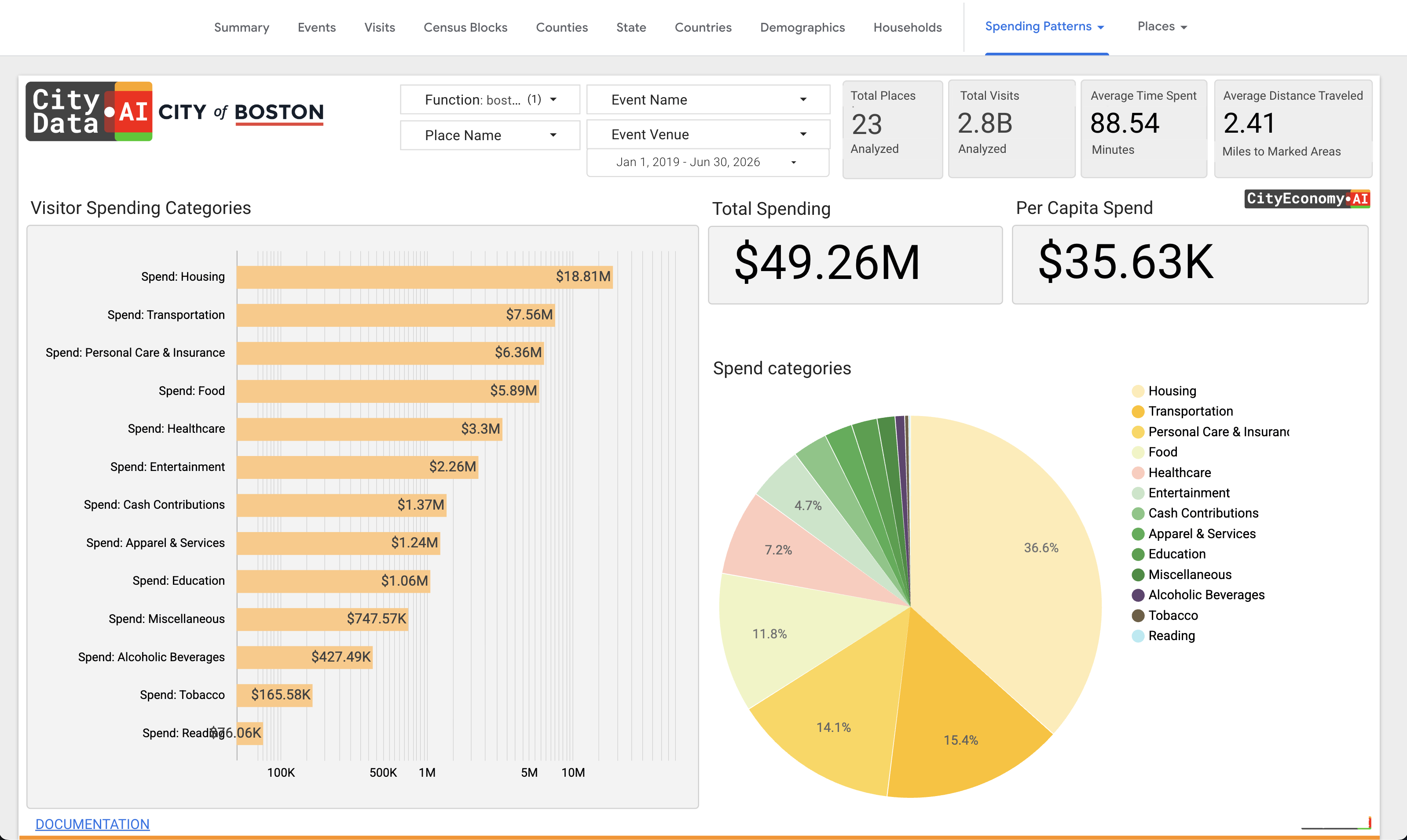 Visitor Spending Patterns dashboard in CityParks
