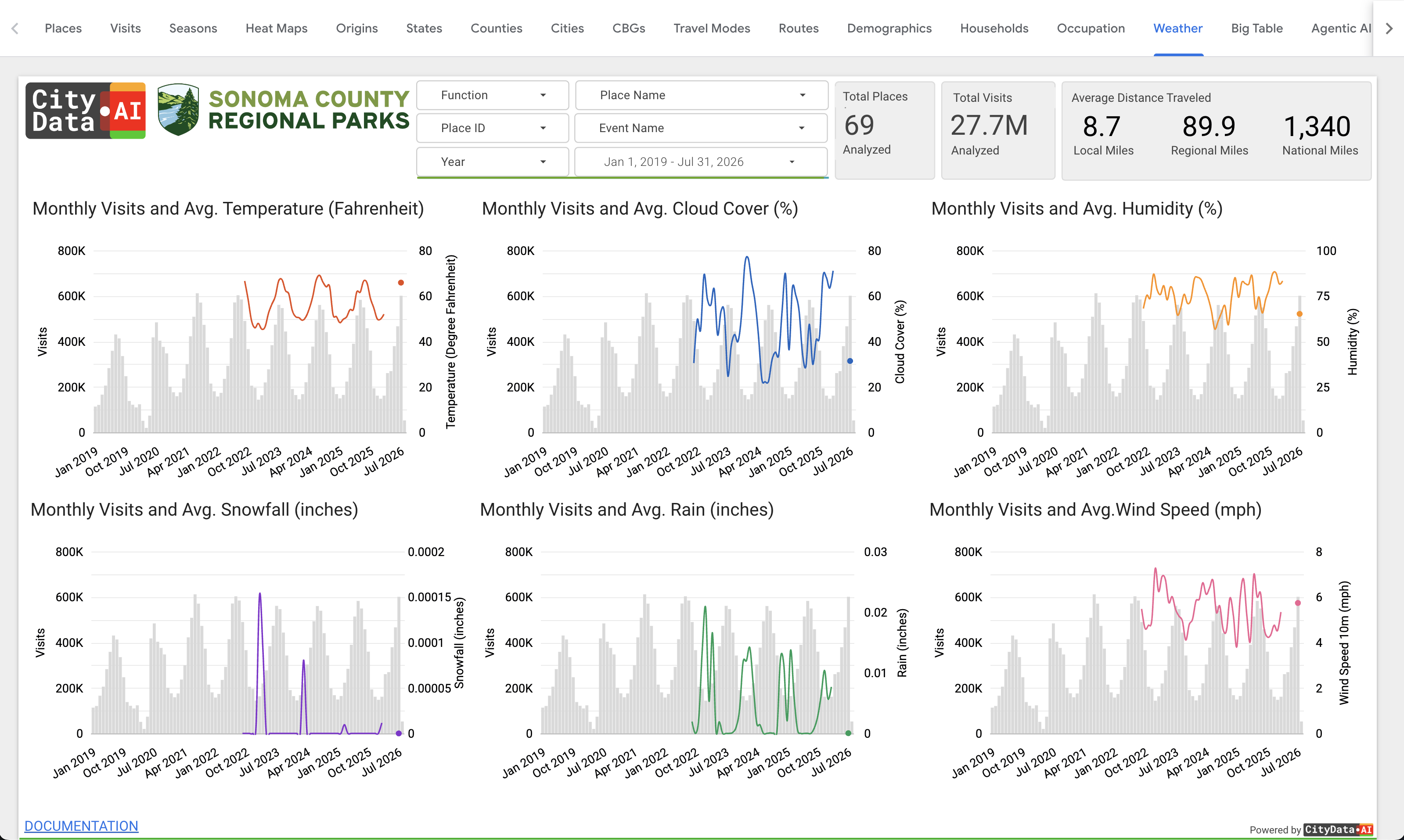 Weather Correlations dashboard in CityParks