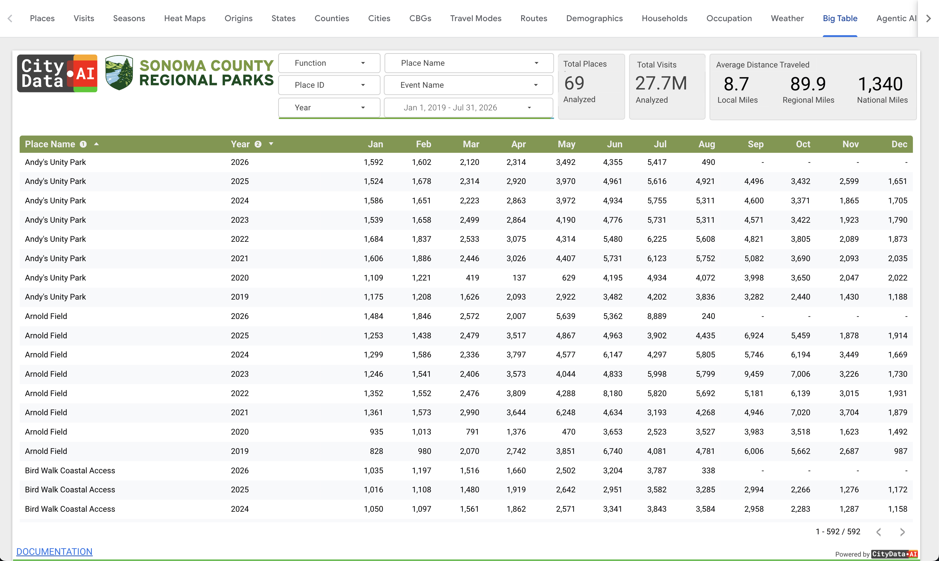 Big Table of Visits dashboard in CityParks