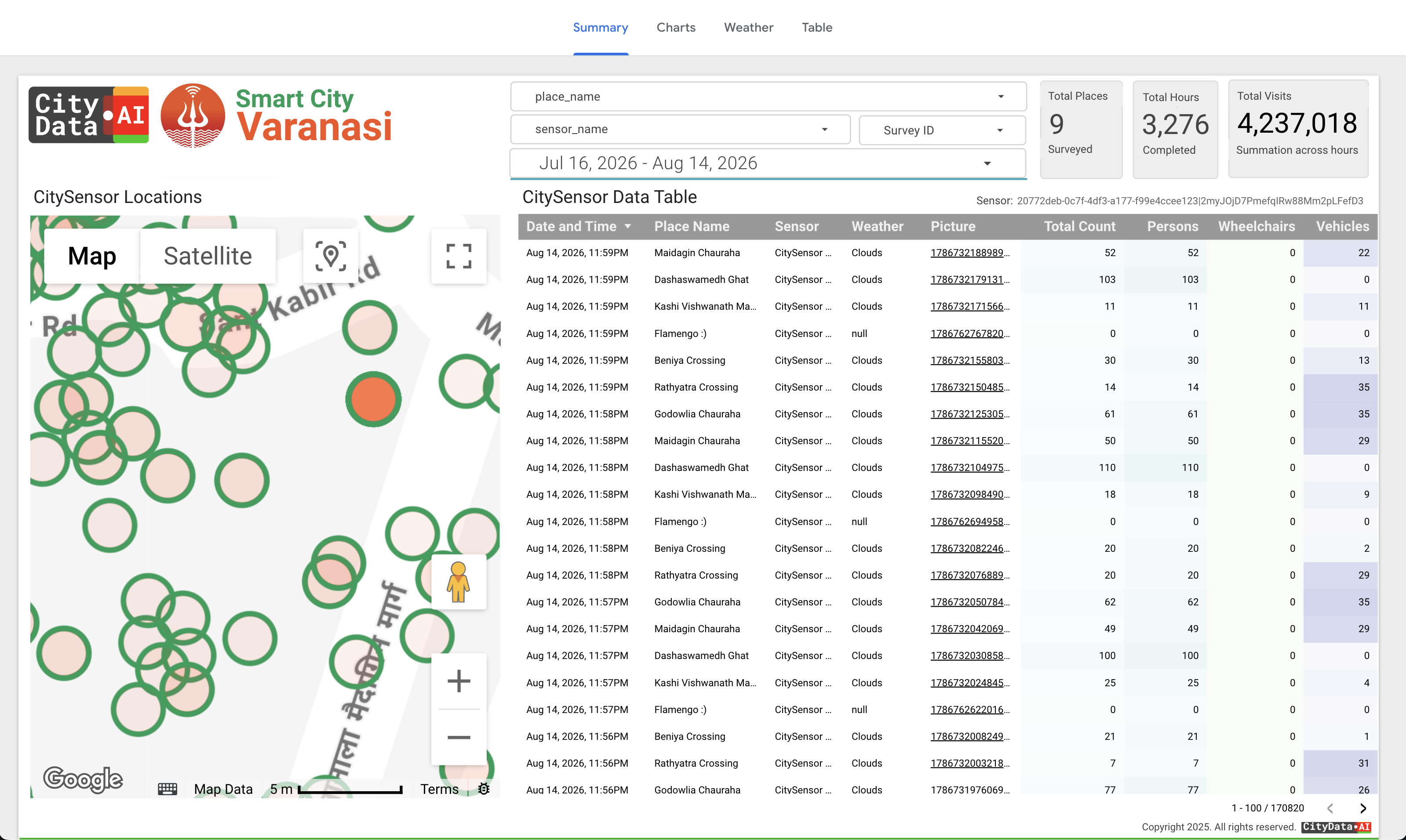 Hardware Sensor Integration dashboard in CityParks