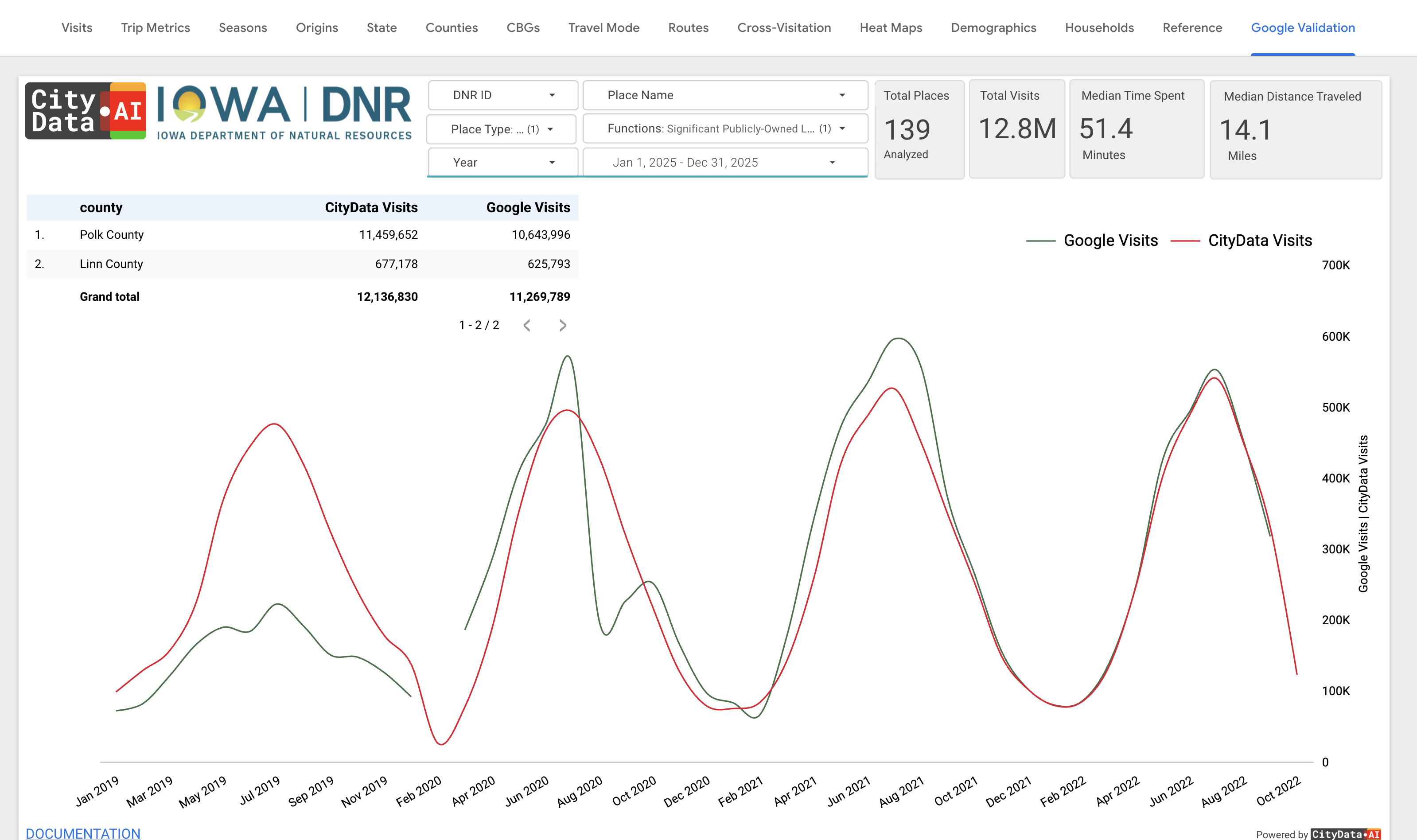 Ground Truth Validation dashboard in CityParks