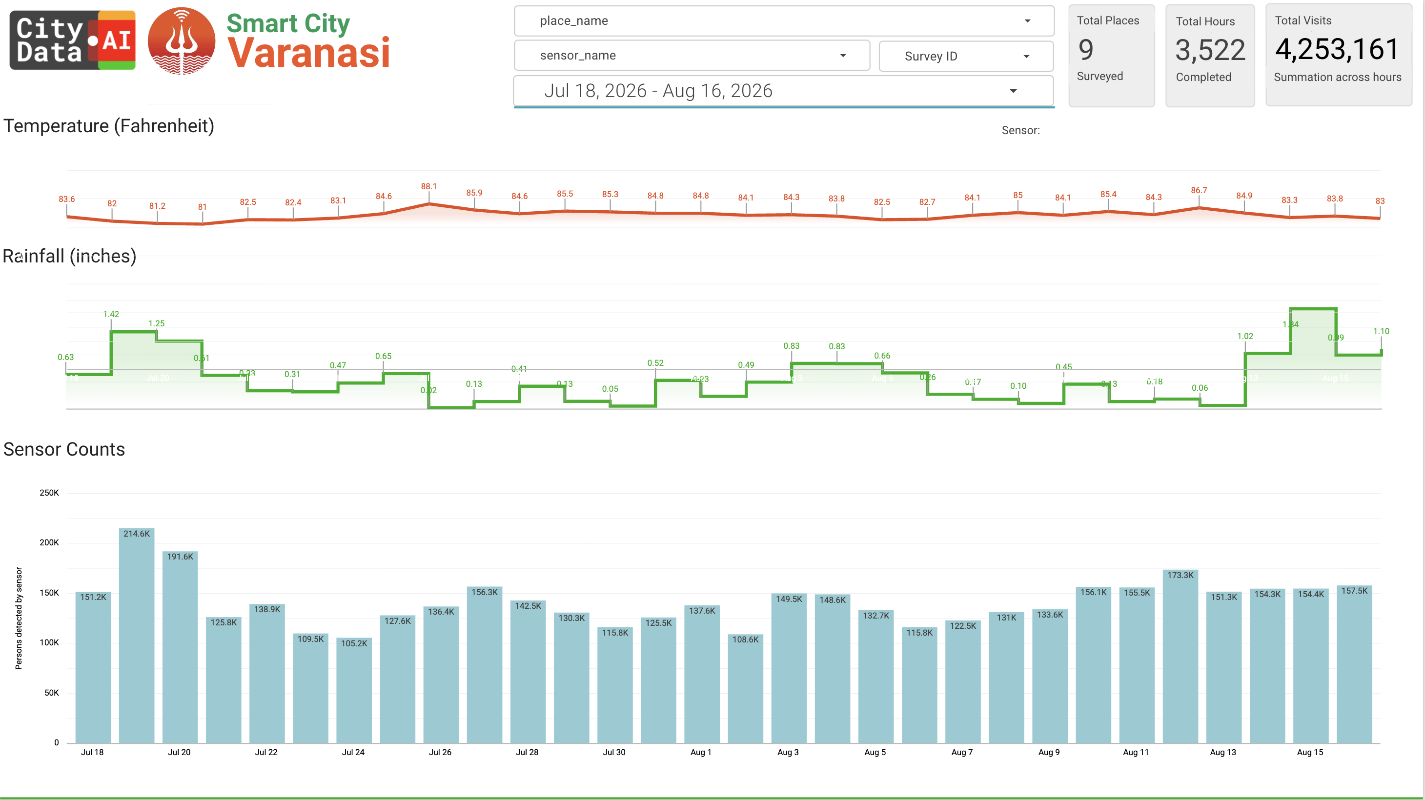 Weather tracking and correlations in CitySensor